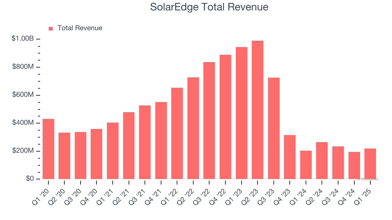SolarEdge Total Revenue