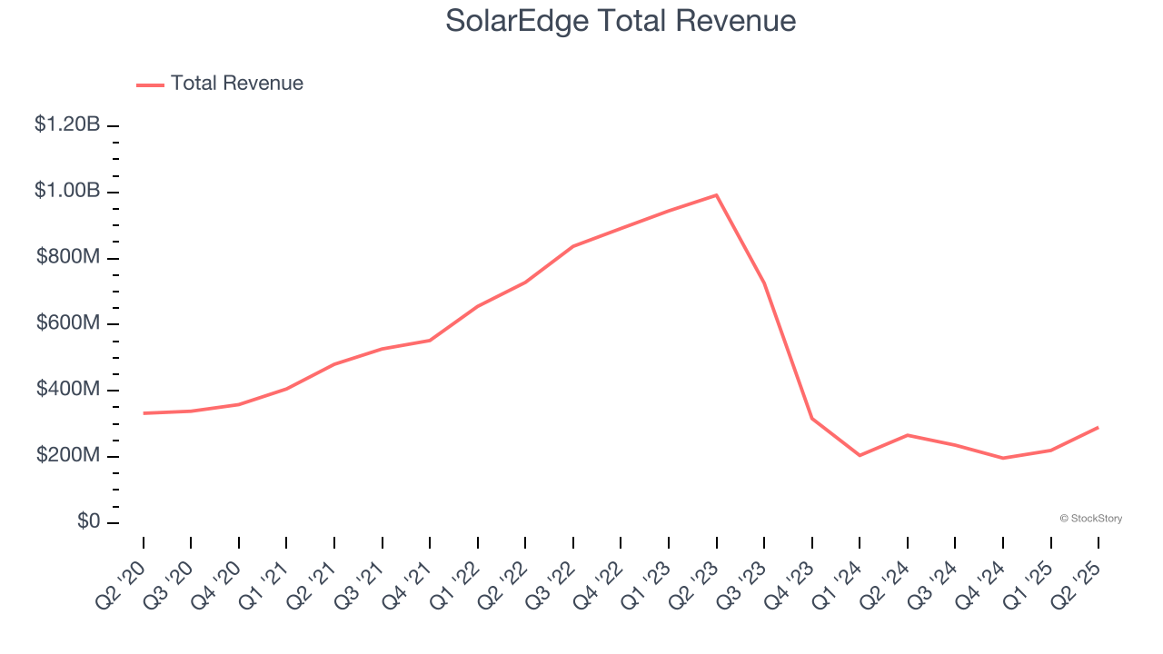 SolarEdge Total Revenue