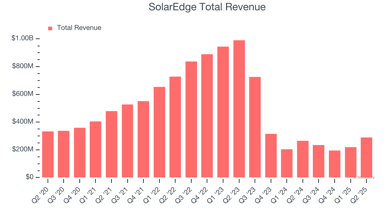 SolarEdge Total Revenue