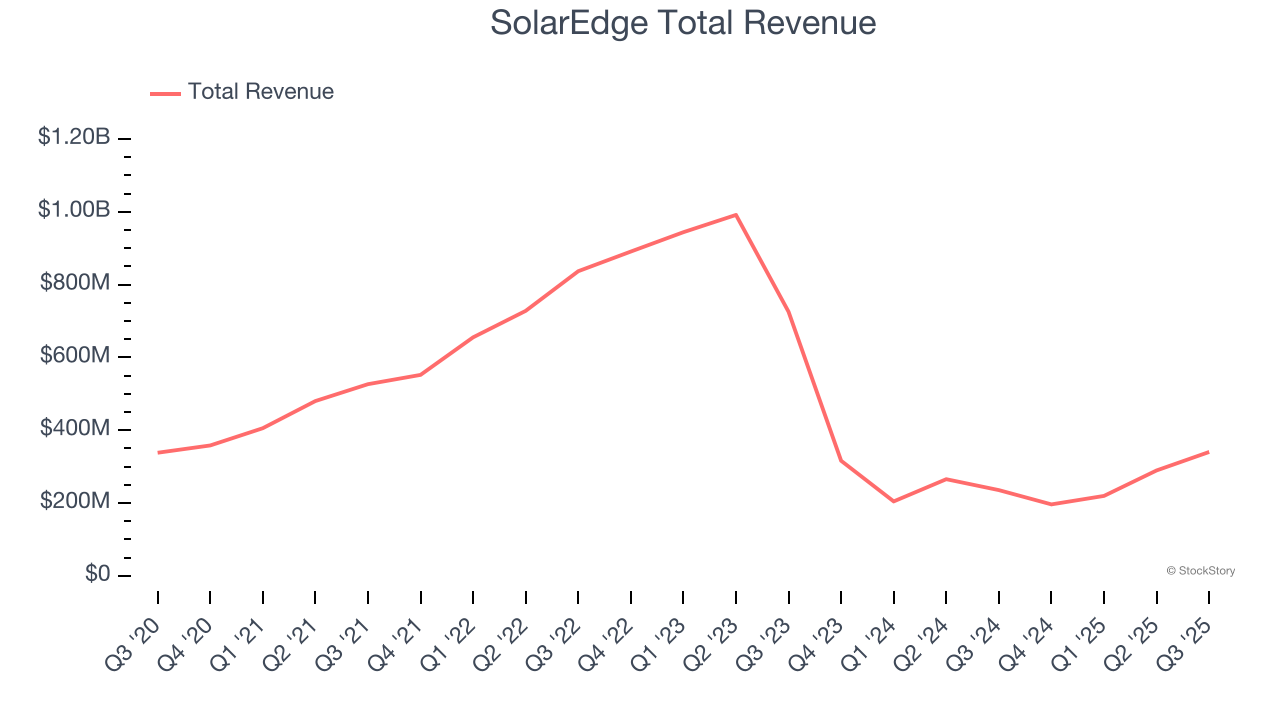 SolarEdge Total Revenue