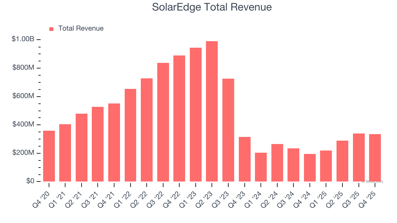 SolarEdge Total Revenue