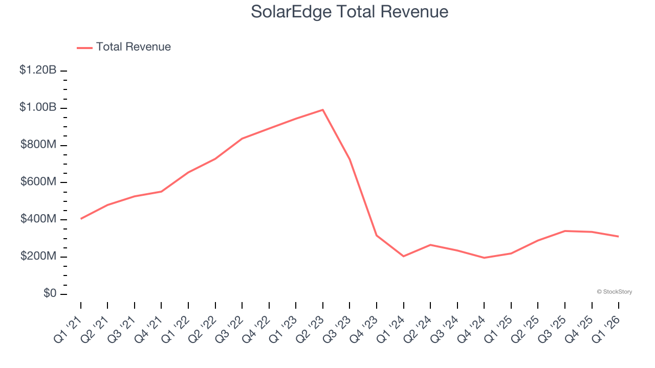 SolarEdge Total Revenue