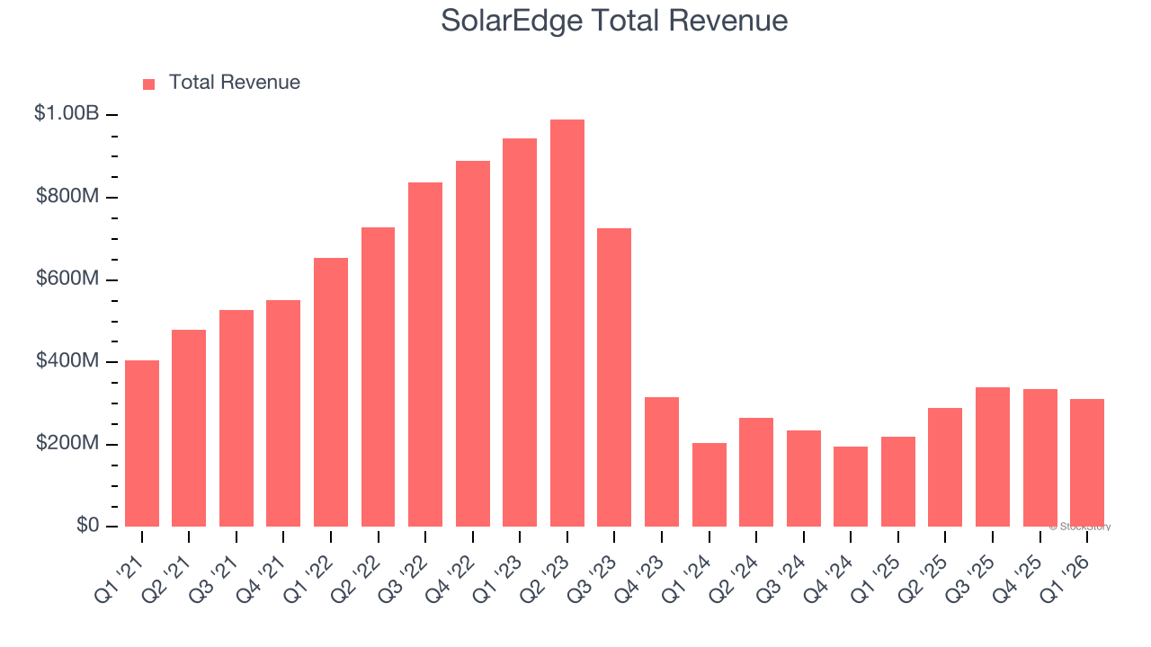 SolarEdge Total Revenue