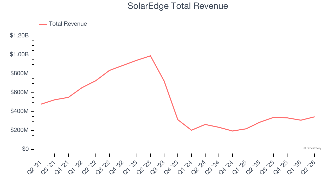 SolarEdge Total Revenue
