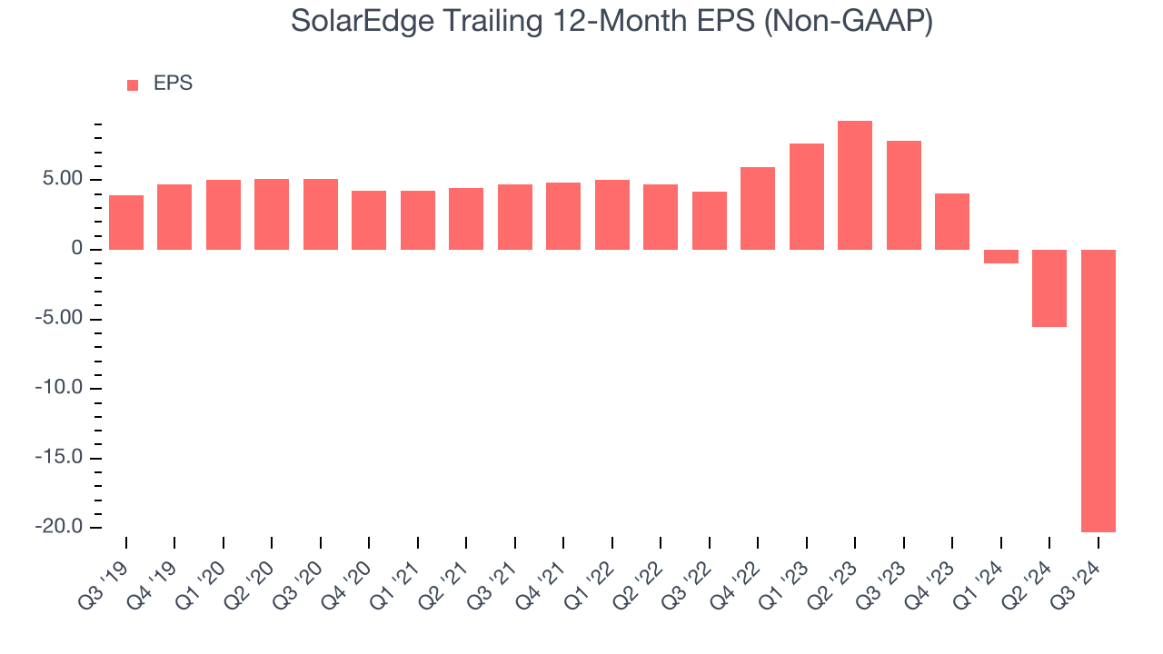 SolarEdge Trailing 12-Month EPS (Non-GAAP)