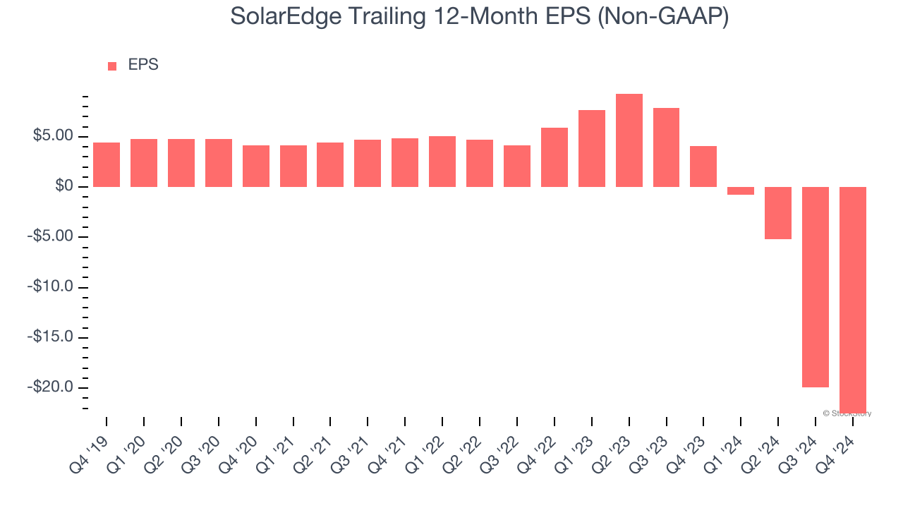 SolarEdge Trailing 12-Month EPS (Non-GAAP)