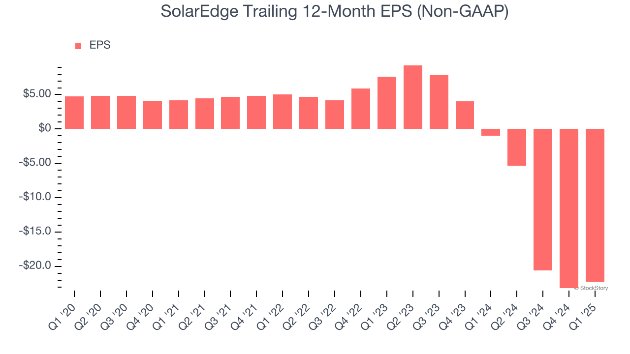 SolarEdge Trailing 12-Month EPS (Non-GAAP)