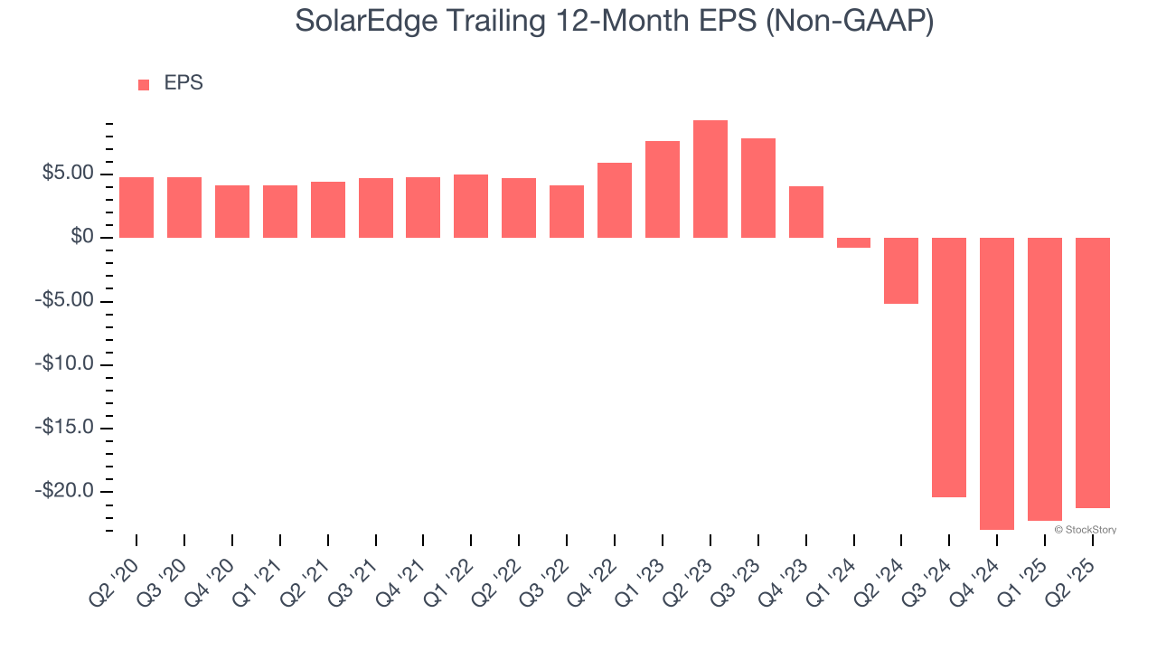 SolarEdge Trailing 12-Month EPS (Non-GAAP)