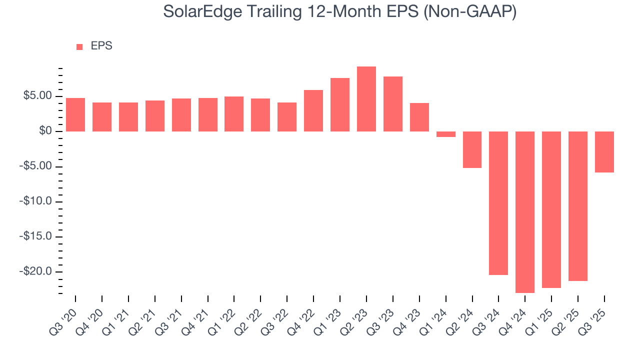 SolarEdge Trailing 12-Month EPS (Non-GAAP)