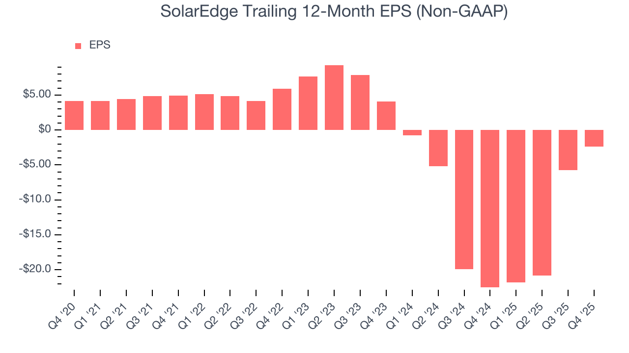SolarEdge Trailing 12-Month EPS (Non-GAAP)