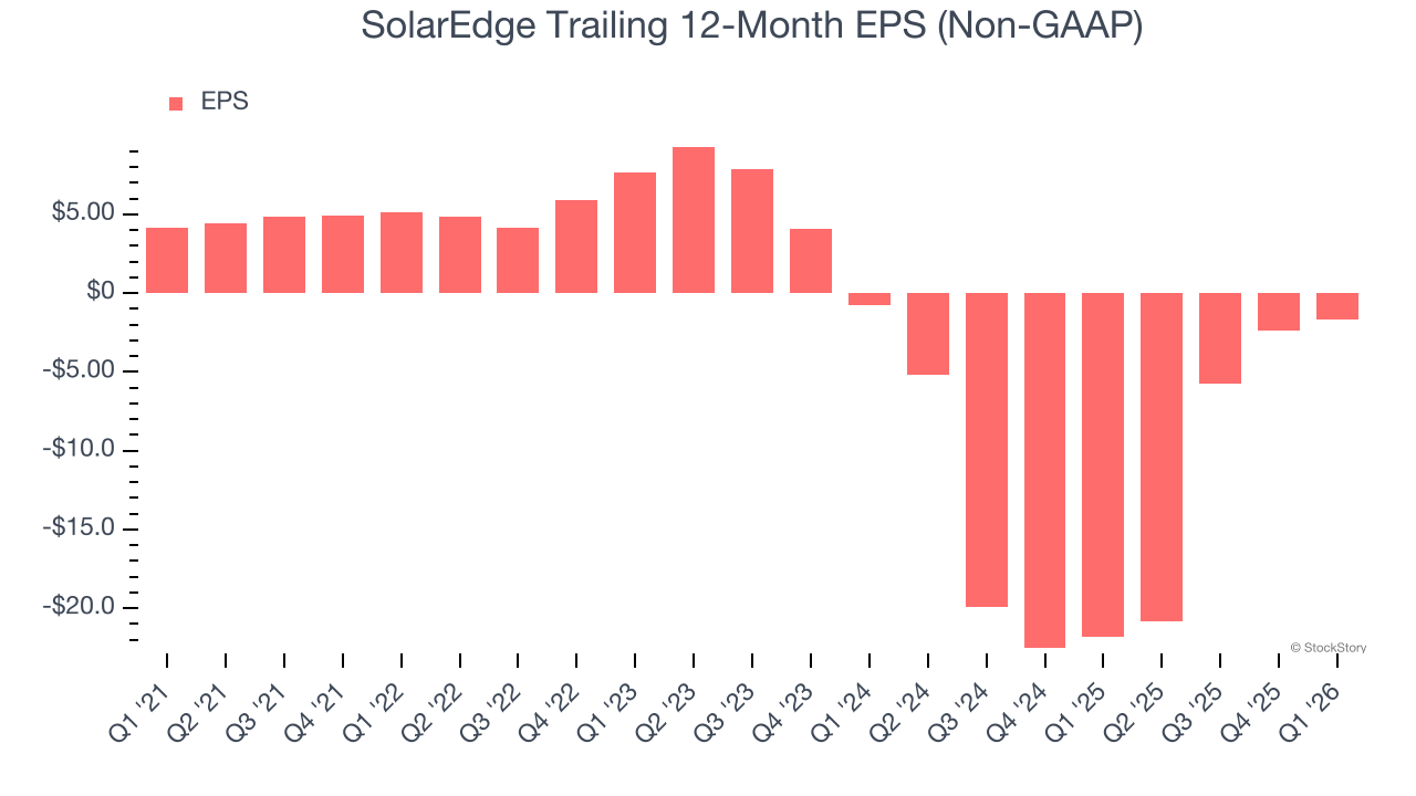 SolarEdge Trailing 12-Month EPS (Non-GAAP)