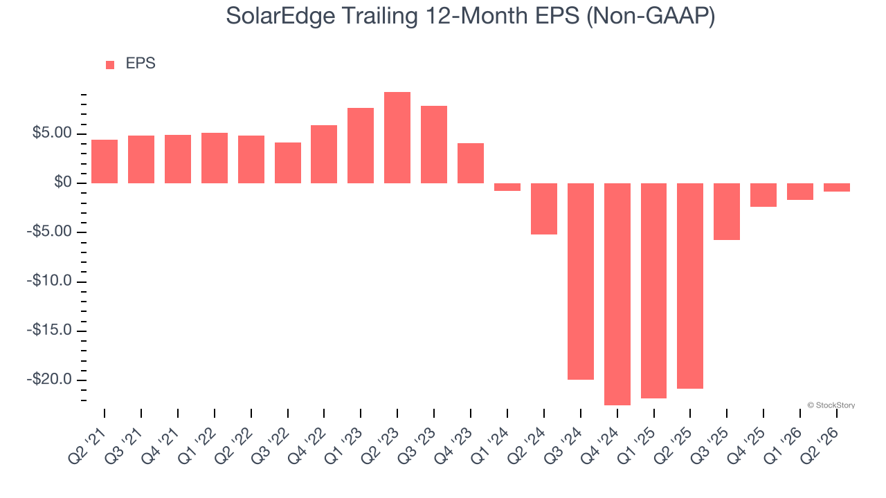SolarEdge Trailing 12-Month EPS (Non-GAAP)