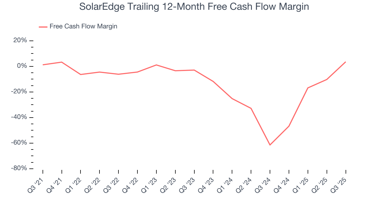 SolarEdge Trailing 12-Month Free Cash Flow Margin
