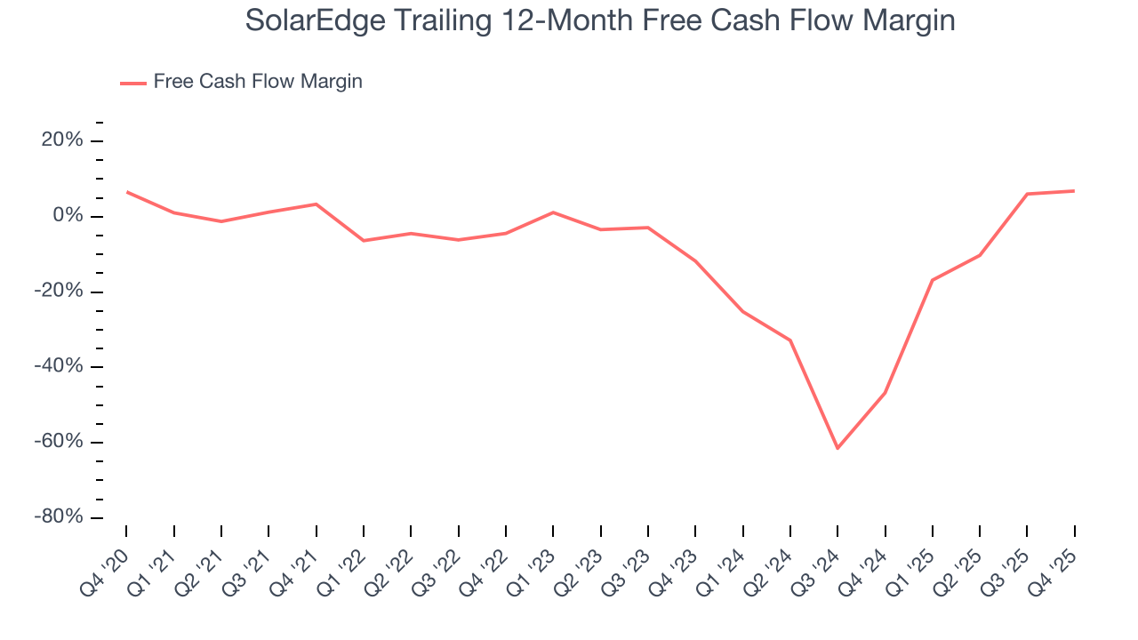 SolarEdge Trailing 12-Month Free Cash Flow Margin