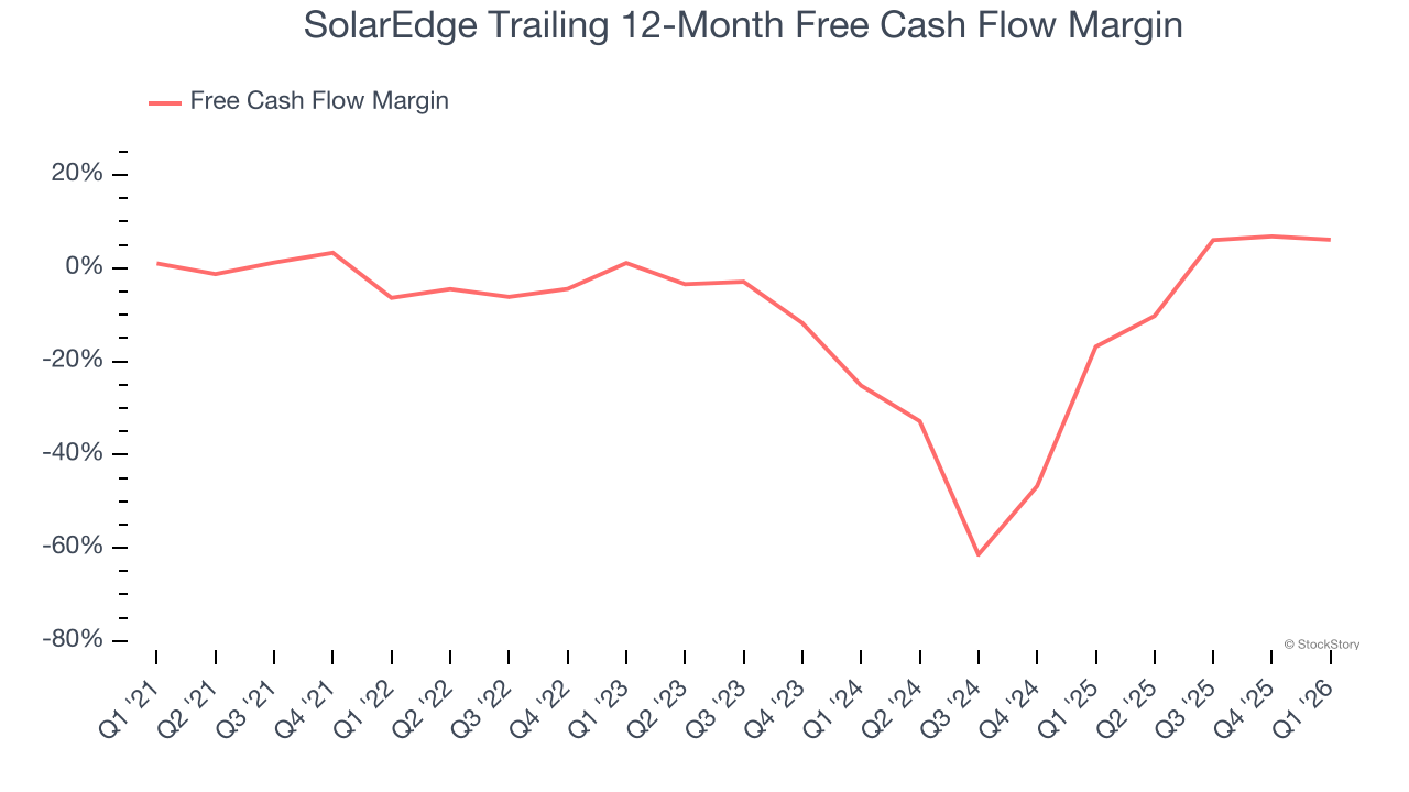 SolarEdge Trailing 12-Month Free Cash Flow Margin