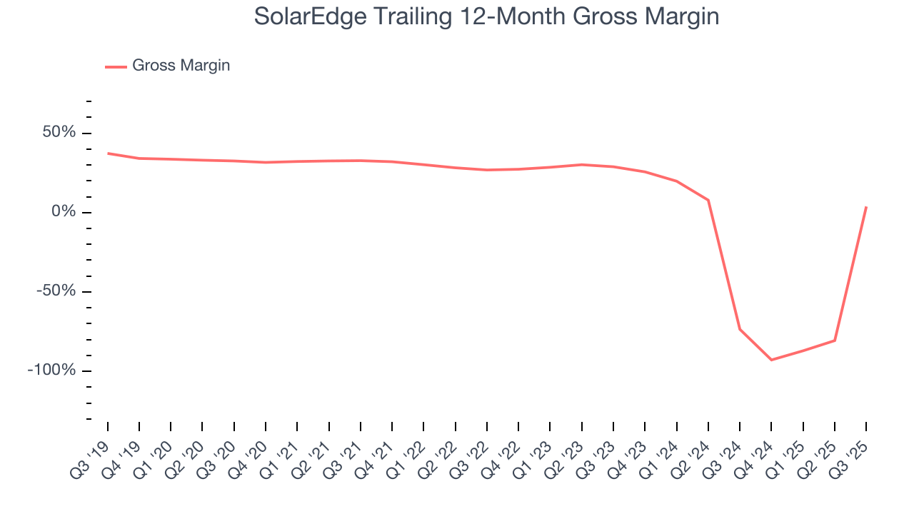 SolarEdge Trailing 12-Month Gross Margin