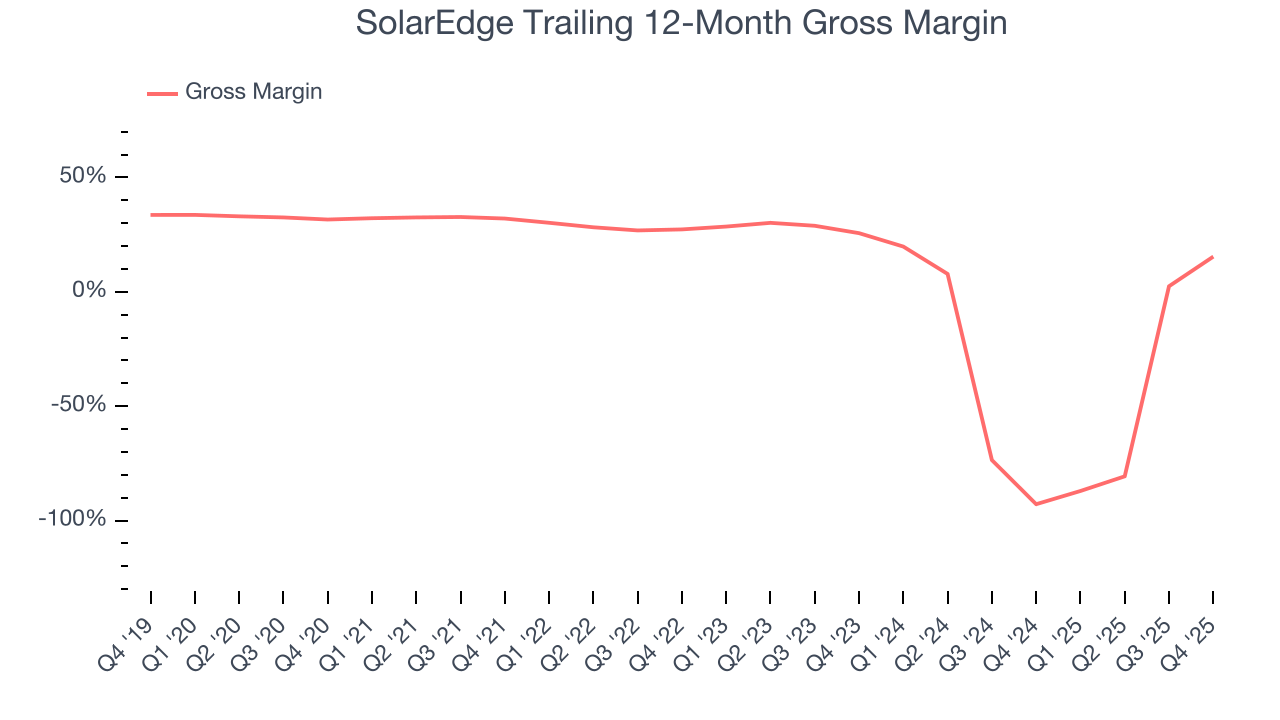 SolarEdge Trailing 12-Month Gross Margin
