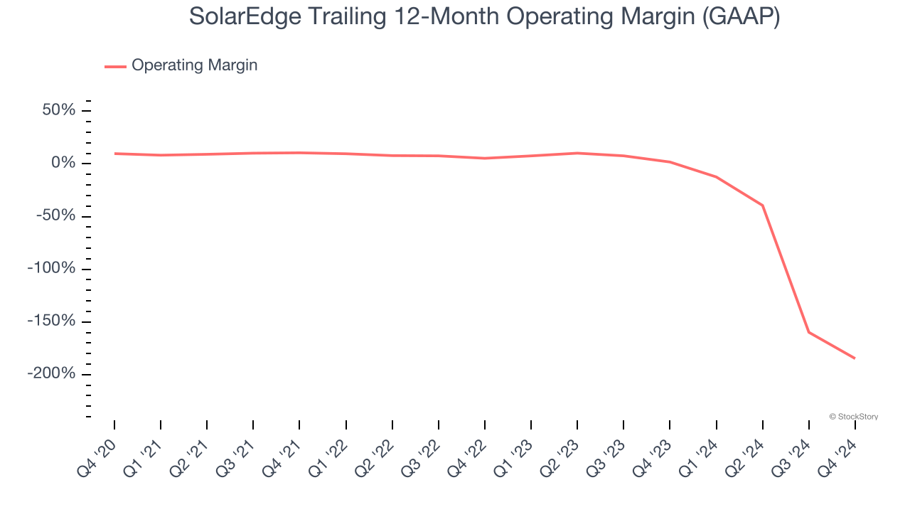 SolarEdge Trailing 12-Month Operating Margin (GAAP)