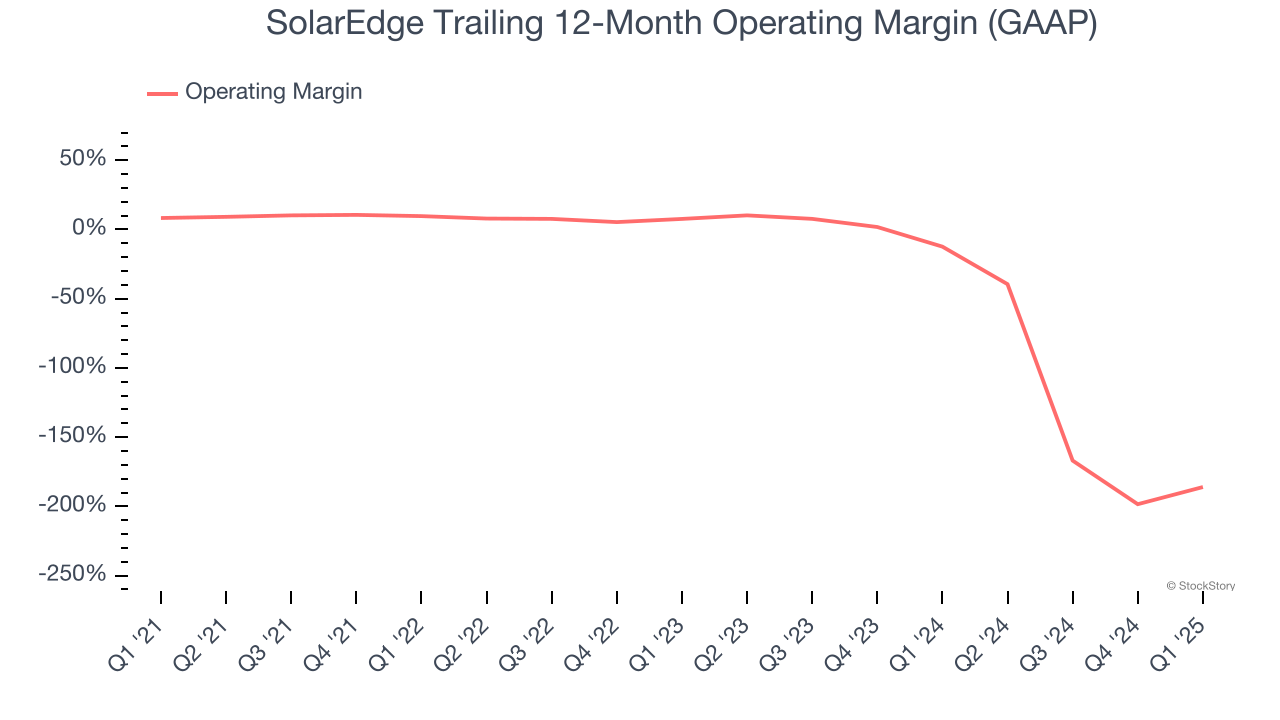SolarEdge Trailing 12-Month Operating Margin (GAAP)