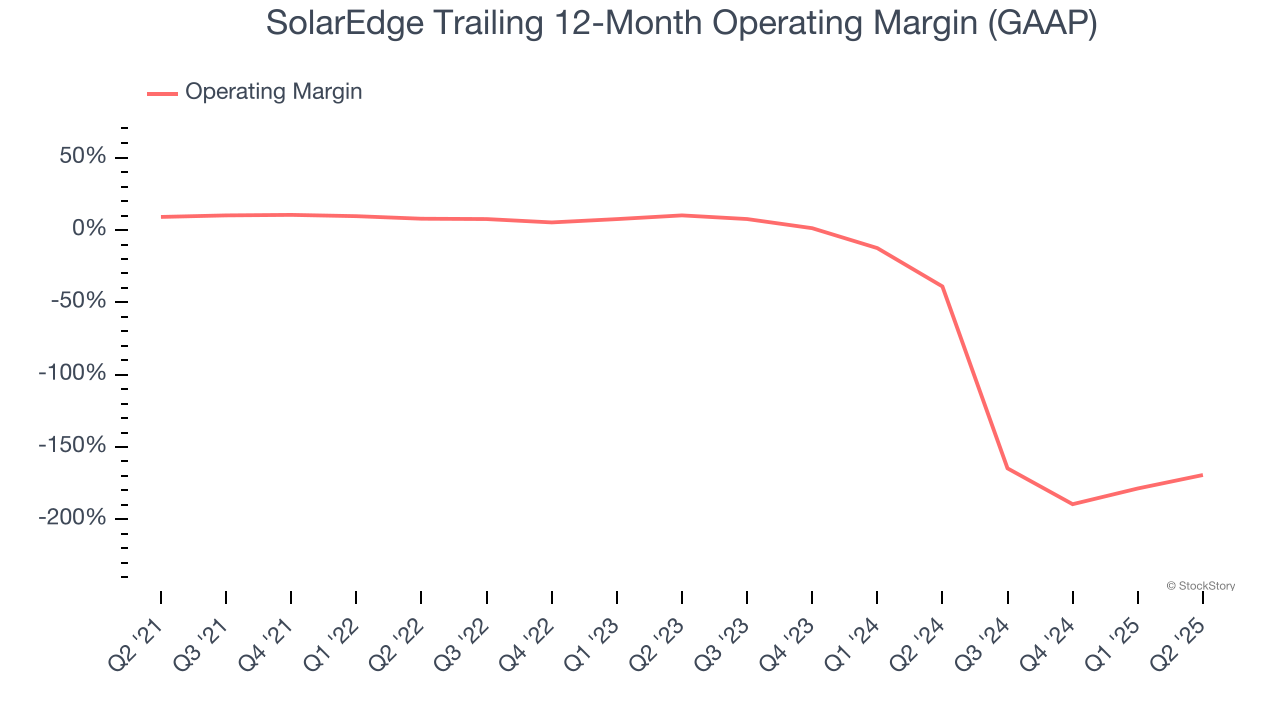 SolarEdge Trailing 12-Month Operating Margin (GAAP)