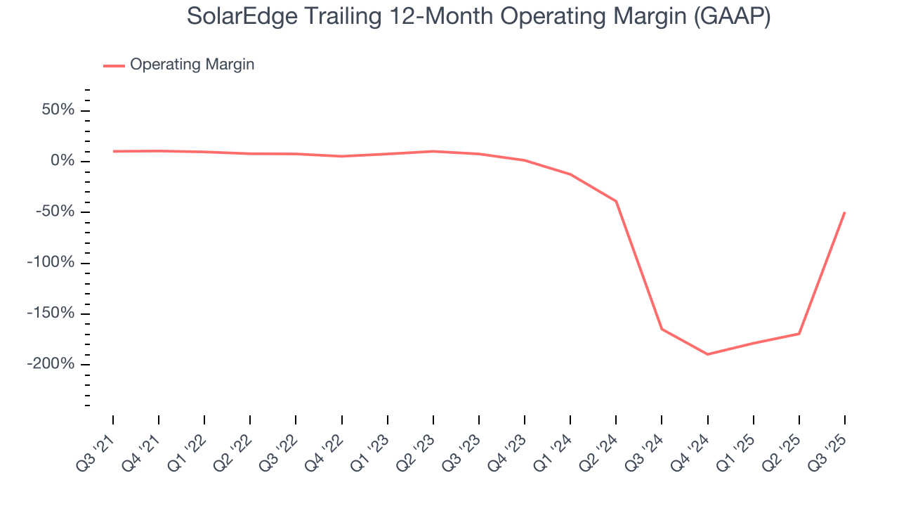 SolarEdge Trailing 12-Month Operating Margin (GAAP)