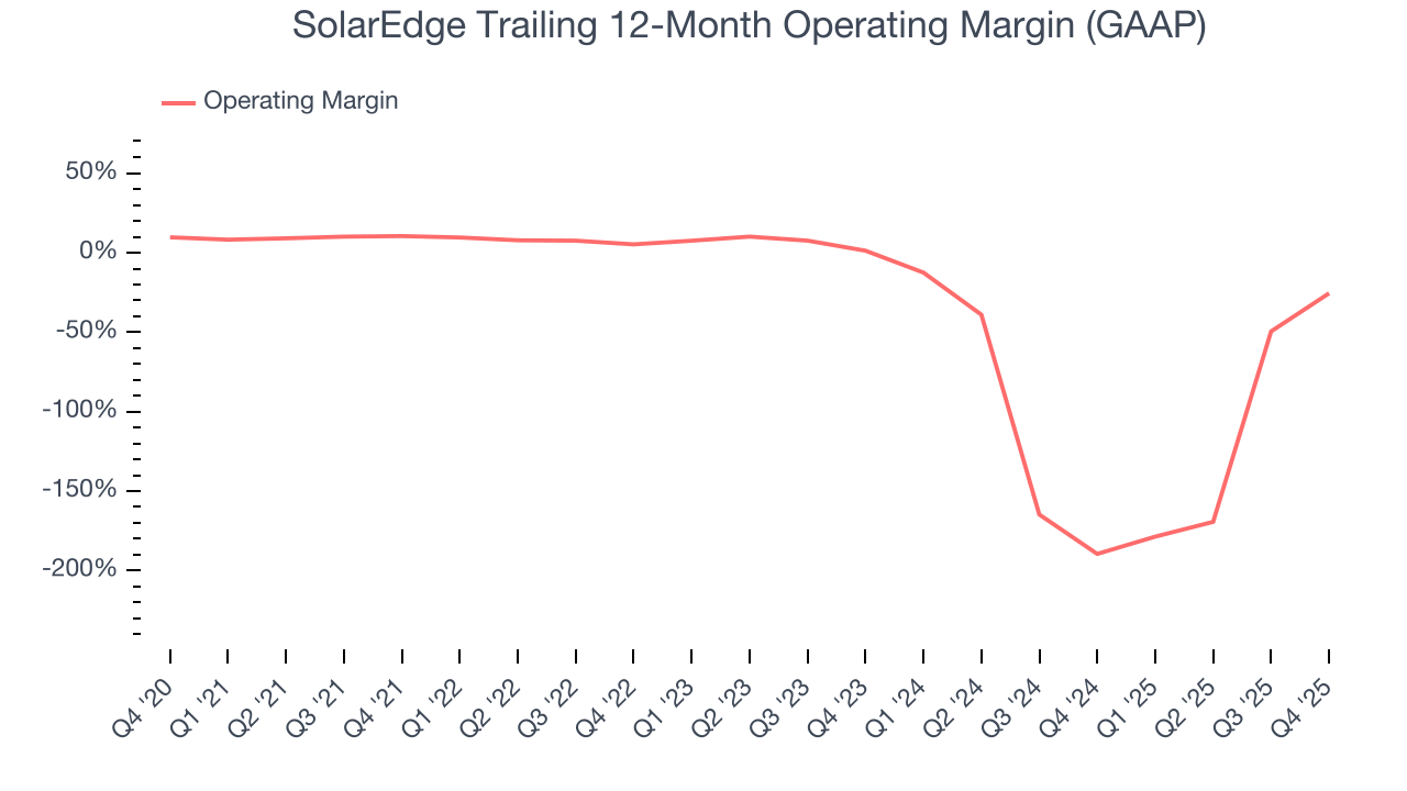 SolarEdge Trailing 12-Month Operating Margin (GAAP)