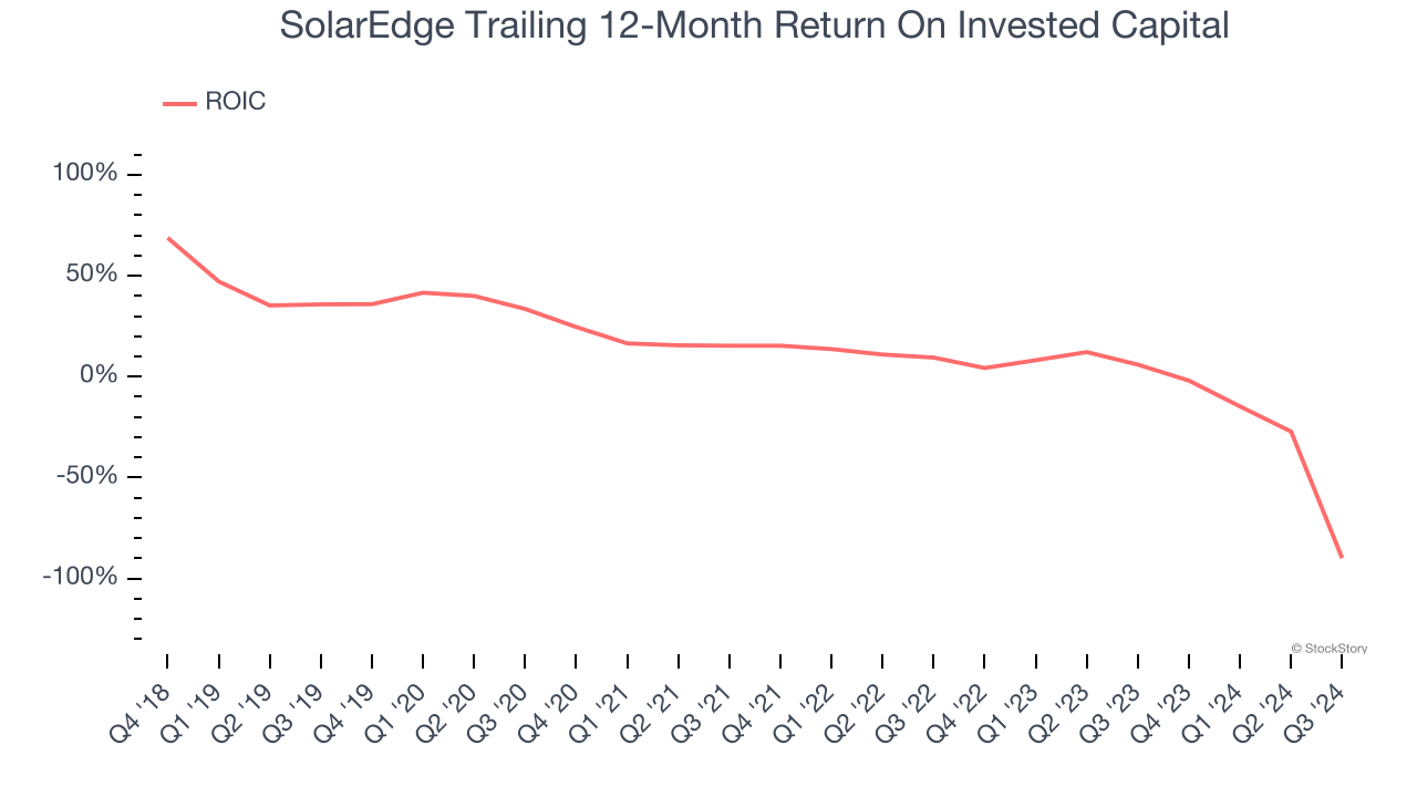 SolarEdge Trailing 12-Month Return On Invested Capital