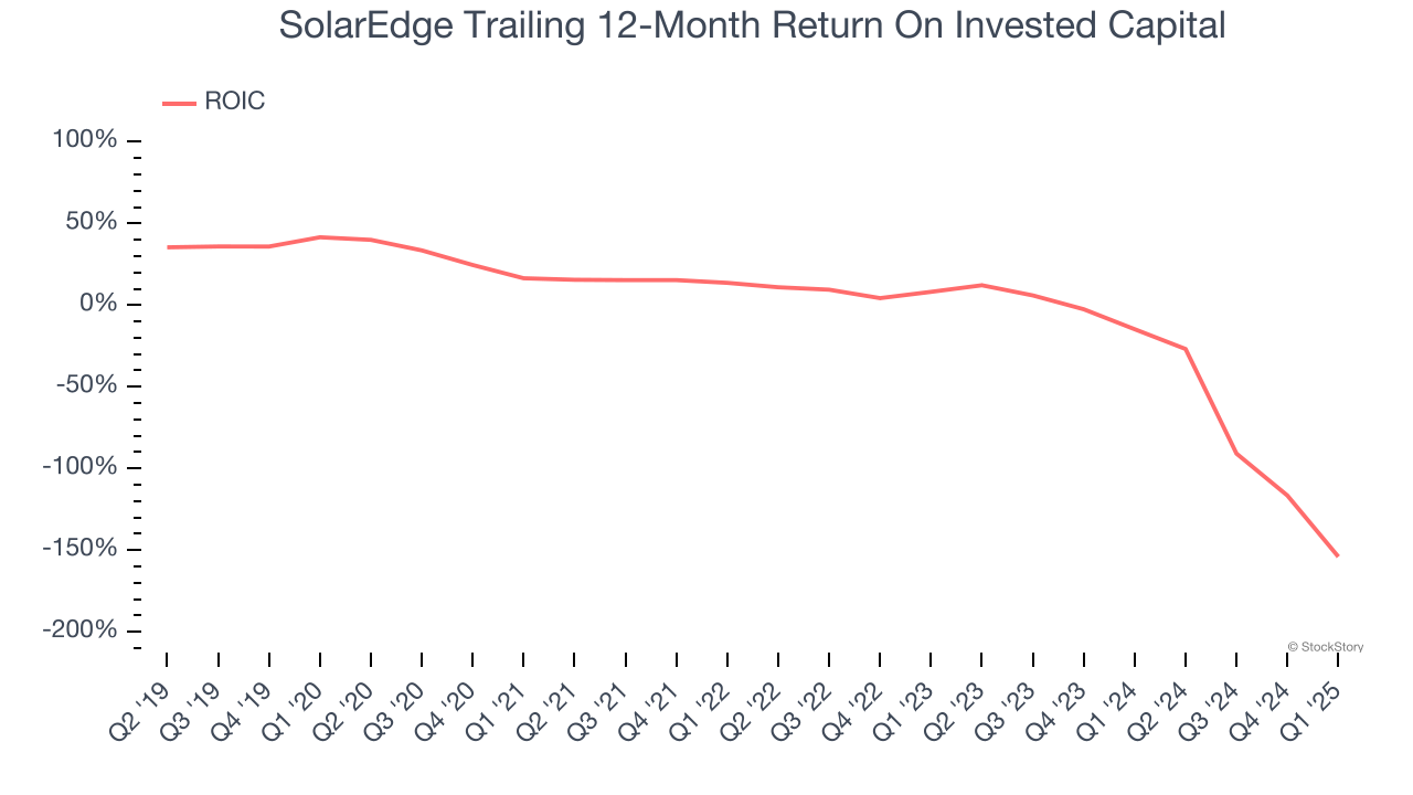 SolarEdge Trailing 12-Month Return On Invested Capital