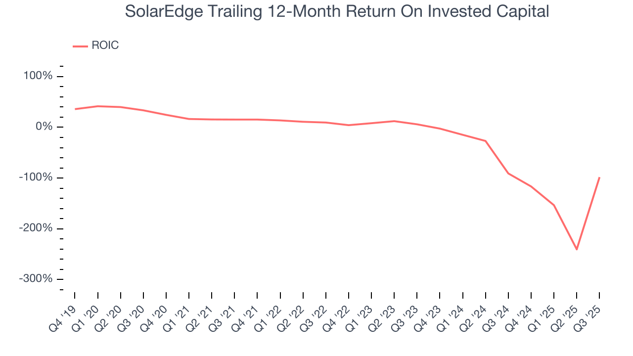 SolarEdge Trailing 12-Month Return On Invested Capital