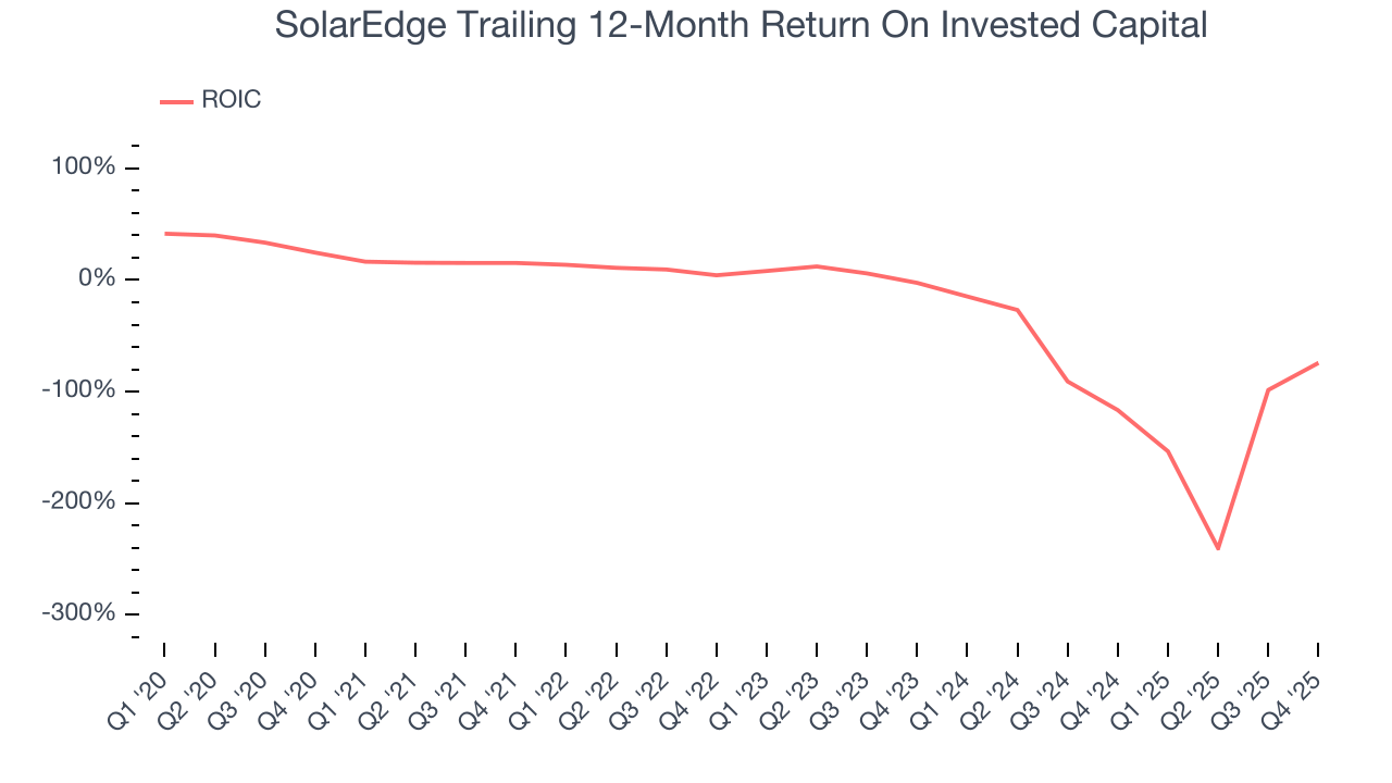SolarEdge Trailing 12-Month Return On Invested Capital