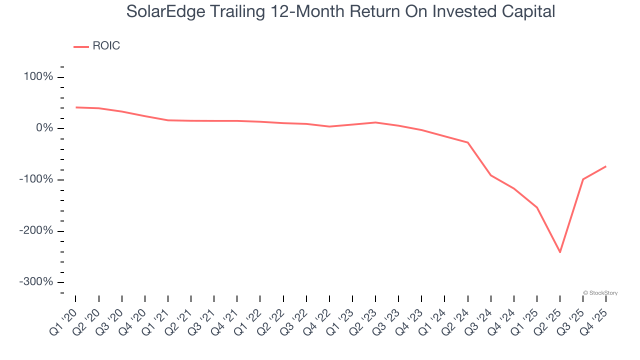 SolarEdge Trailing 12-Month Return On Invested Capital
