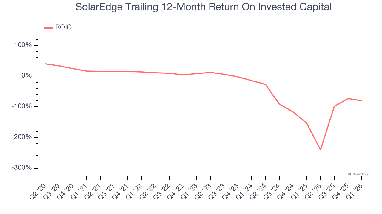 SolarEdge Trailing 12-Month Return On Invested Capital