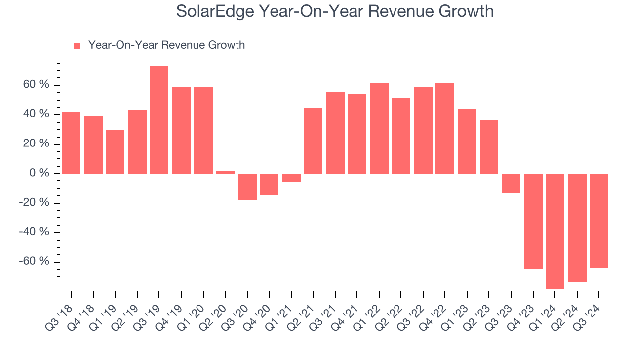 SolarEdge Year-On-Year Revenue Growth