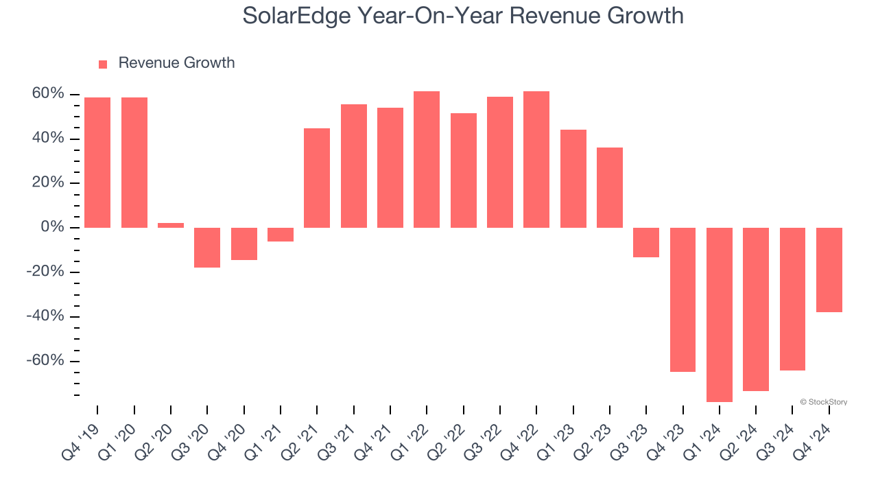 SolarEdge Year-On-Year Revenue Growth