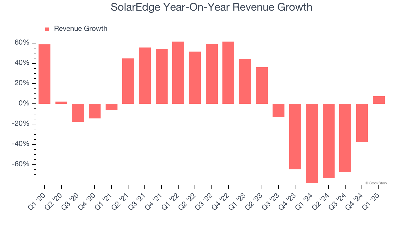 SolarEdge Year-On-Year Revenue Growth