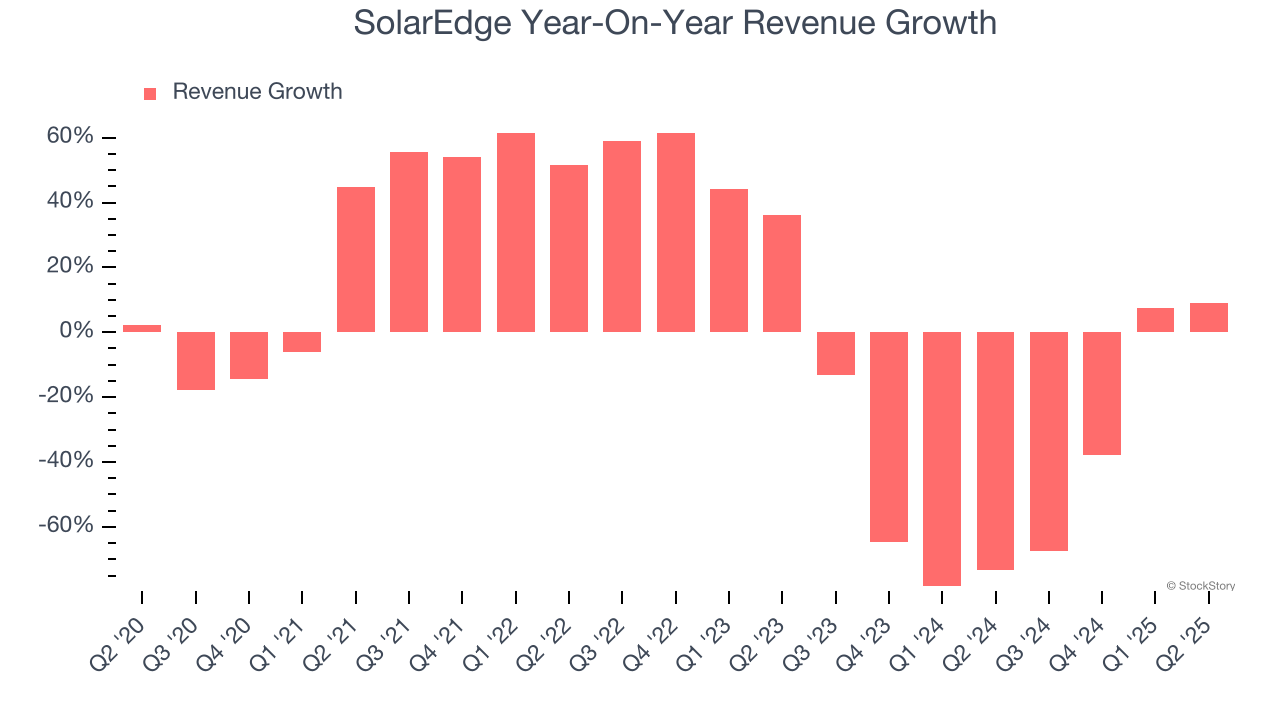SolarEdge Year-On-Year Revenue Growth