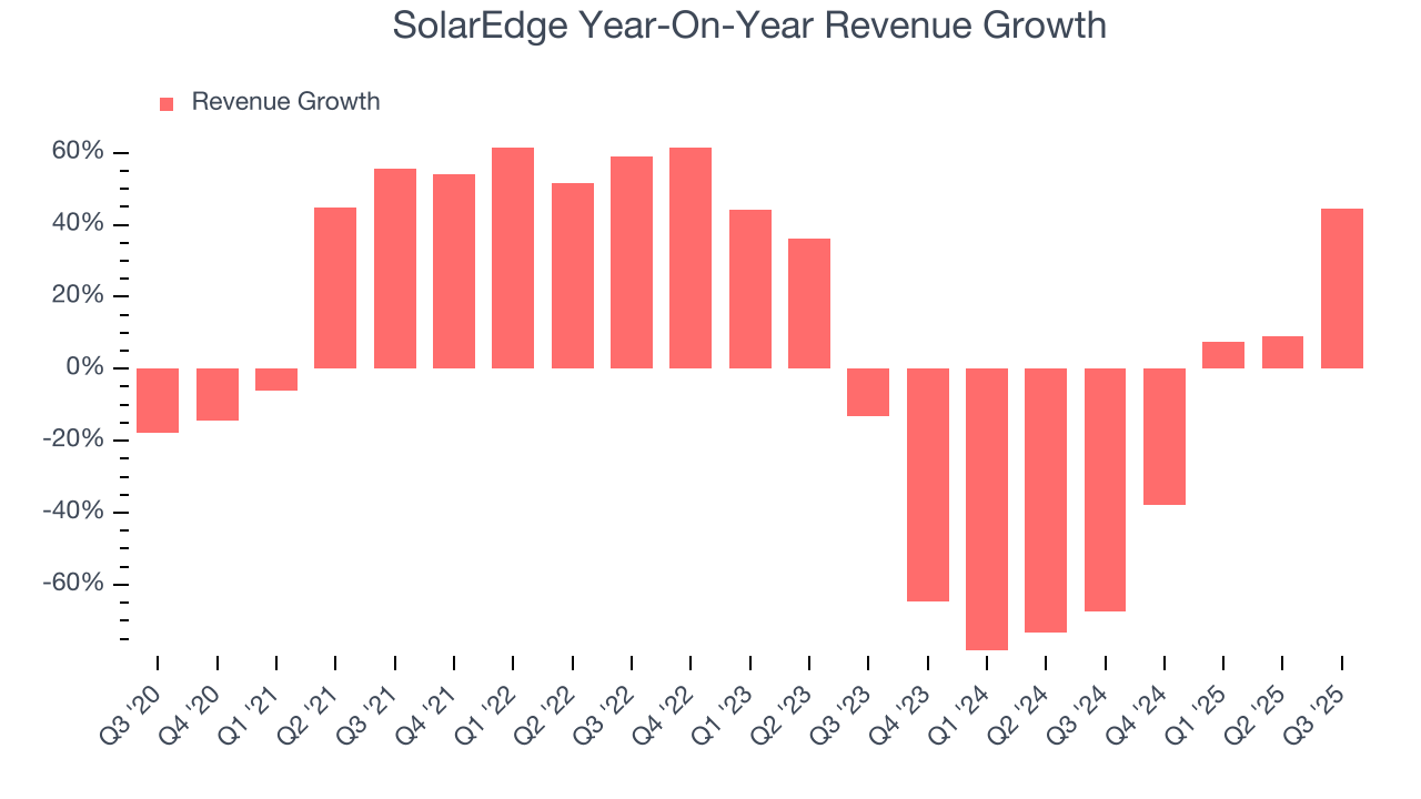 SolarEdge Year-On-Year Revenue Growth