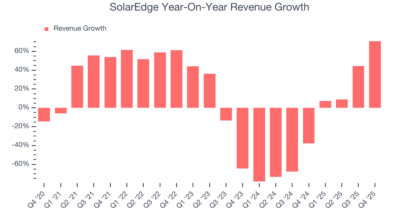 SolarEdge Year-On-Year Revenue Growth