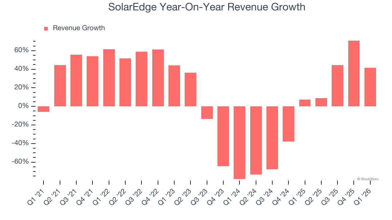 SolarEdge Year-On-Year Revenue Growth