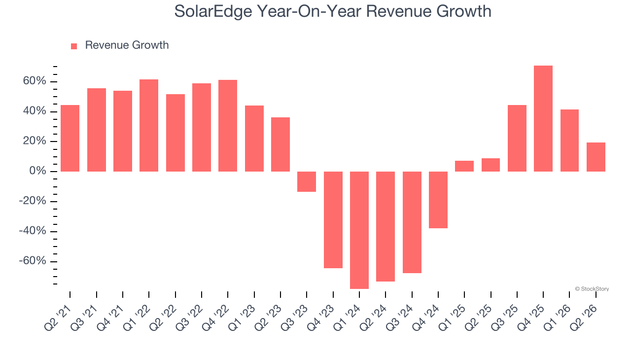 SolarEdge Year-On-Year Revenue Growth
