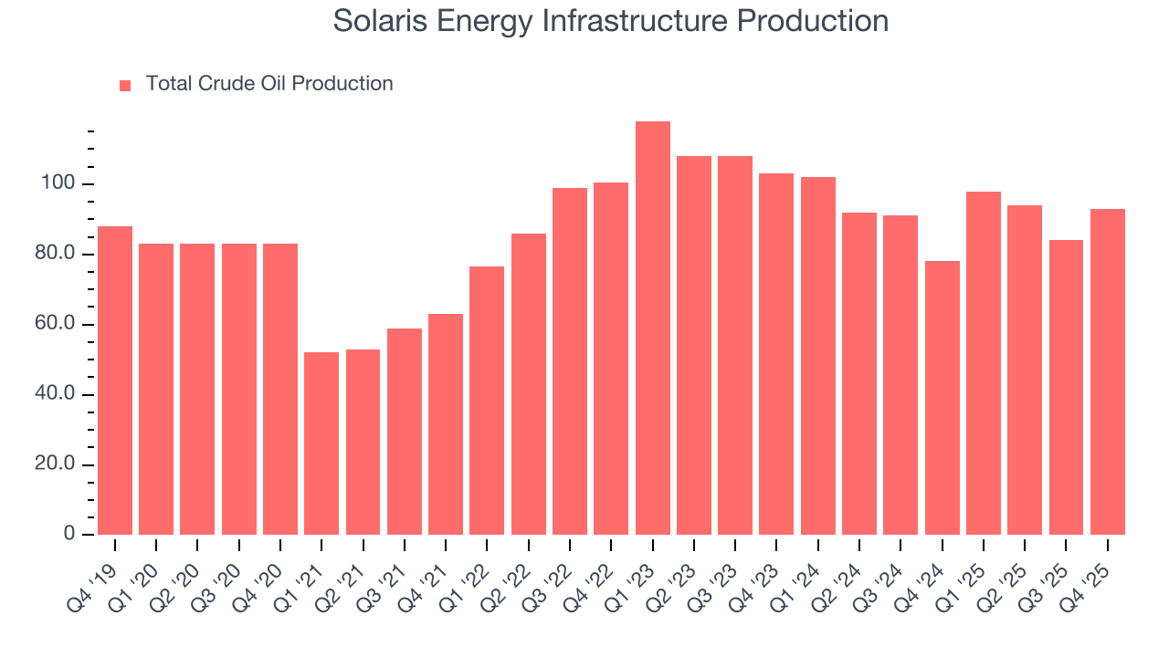 Solaris Energy Infrastructure Production