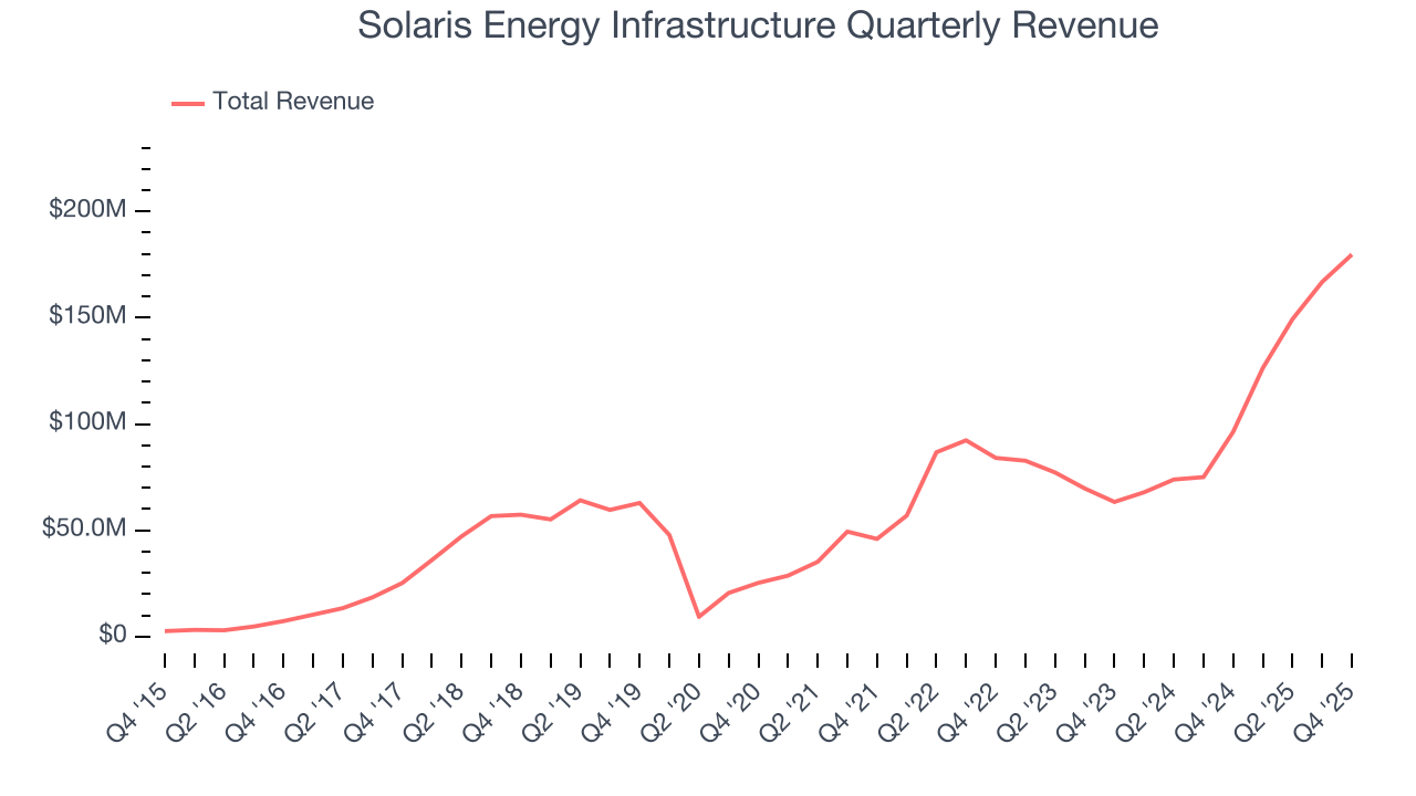Solaris Energy Infrastructure Quarterly Revenue