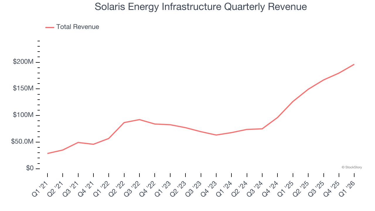 Solaris Energy Infrastructure Quarterly Revenue