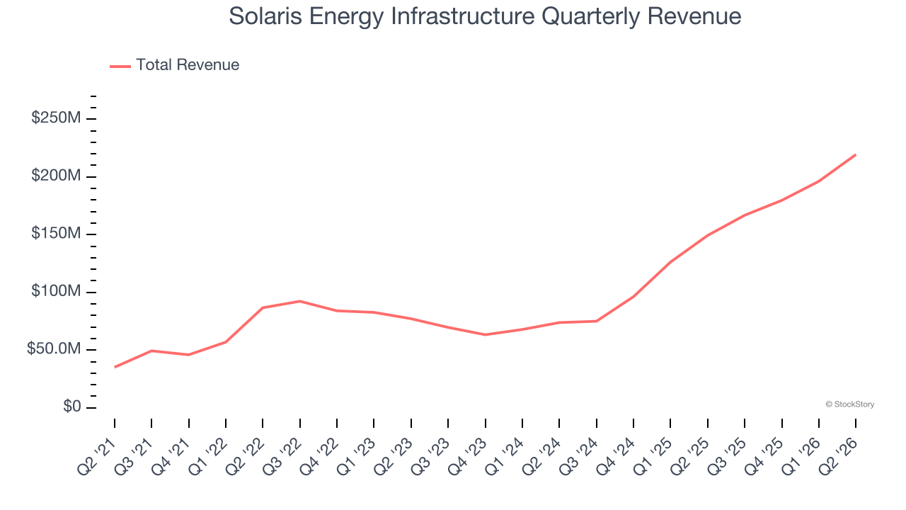 Solaris Energy Infrastructure Quarterly Revenue