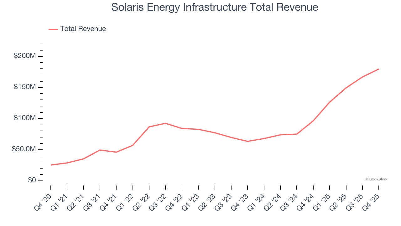Solaris Energy Infrastructure Total Revenue