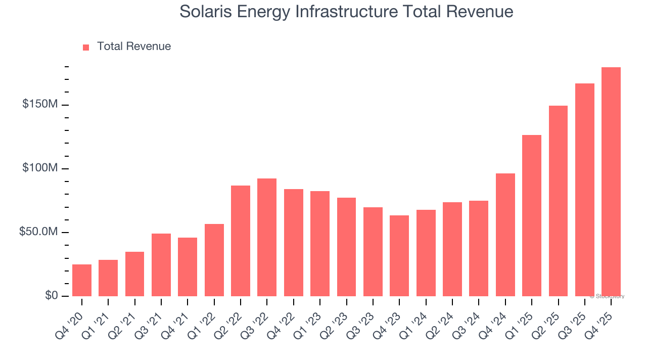 Solaris Energy Infrastructure Total Revenue