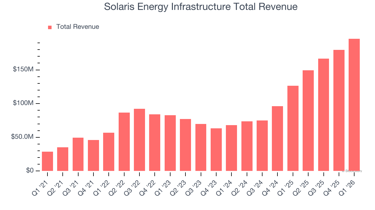 Solaris Energy Infrastructure Total Revenue