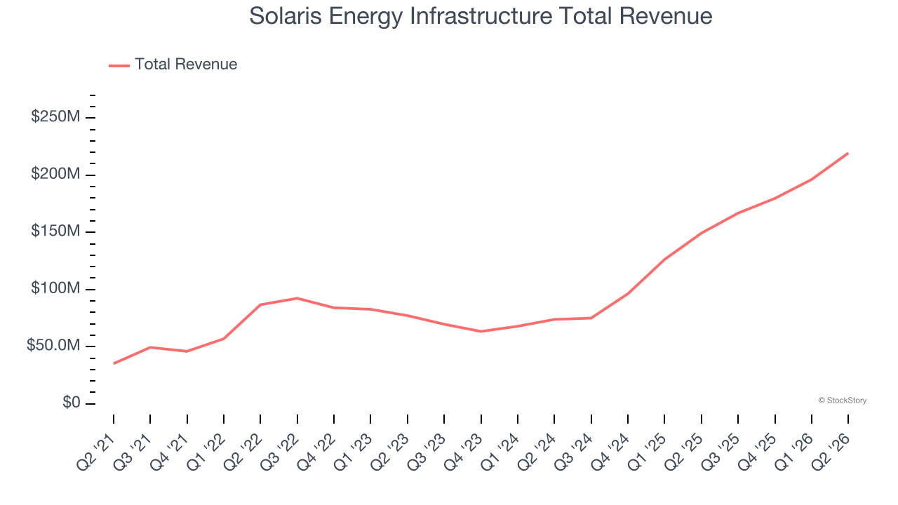 Solaris Energy Infrastructure Total Revenue