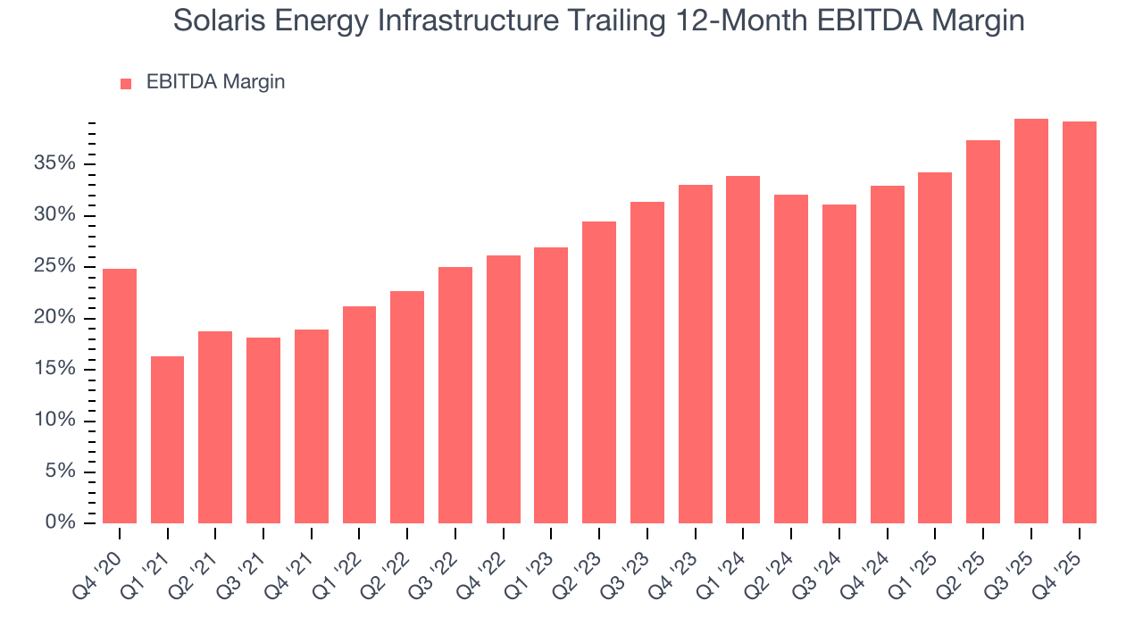 Solaris Energy Infrastructure Trailing 12-Month EBITDA Margin