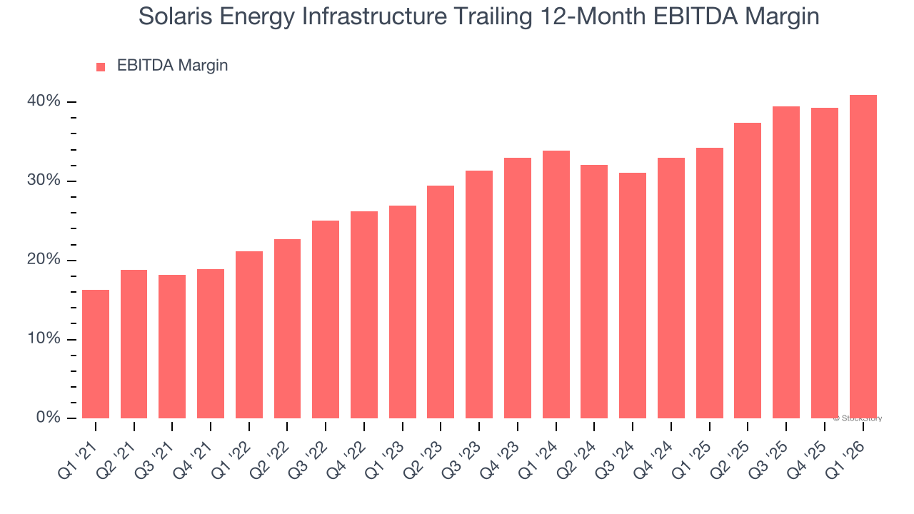 Solaris Energy Infrastructure Trailing 12-Month EBITDA Margin